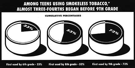 75% of teens begin using smokeless tobacco before 9th grade