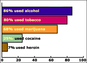 Substance Use Graph