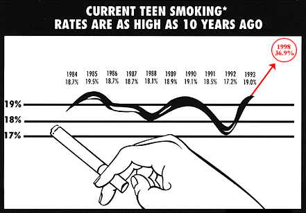 Teen smoking is as high as ten years ago